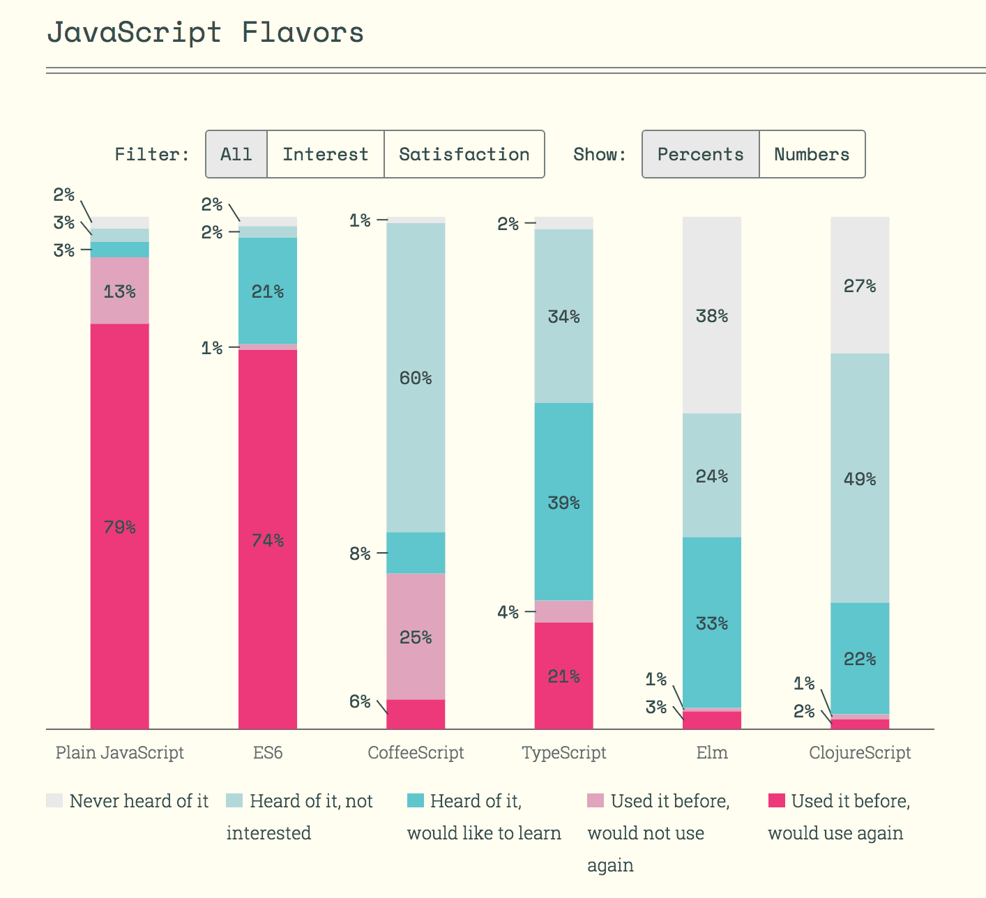 A stacked bar chart of JavaScript flavors. For CoffeeScript, 6% of respondents had used it and would use it again, while 25% had used it and would not.